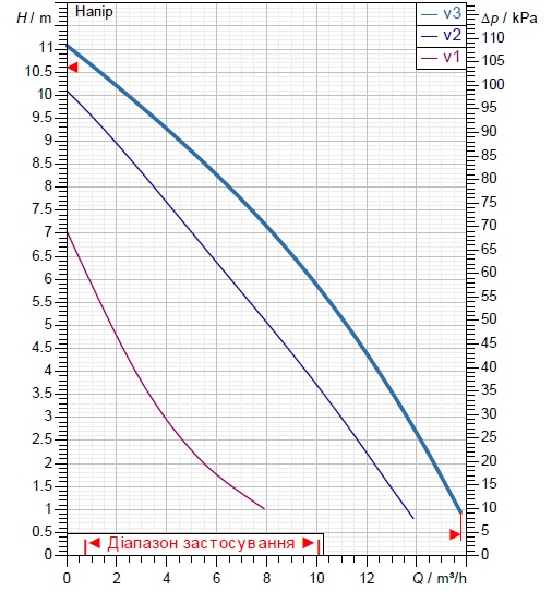 Гідравлічні характеристики 505907002
