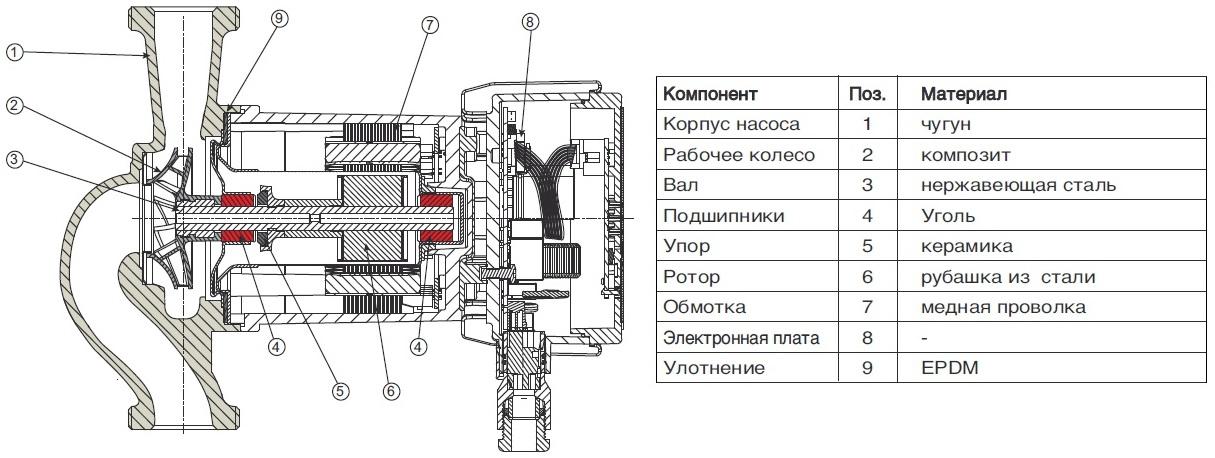 Циркуляционный насос Aquamotor AR CR 25/8-180 red AR153011 - цена, фото и инстру