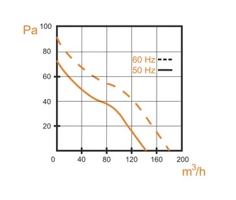 Графік залежності продуктивності від тиску вентилятора MMotors VA 12/2