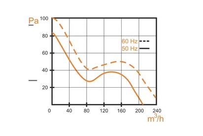 График зависимости производительности от давления вентилятора MMotors VA 14/2