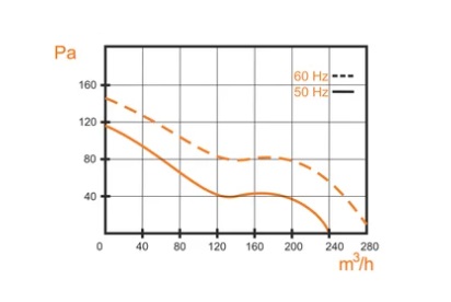 Графік залежності продуктивності від тиску вентилятора MMotors VA 16/2